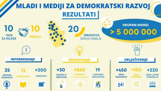 Postignuća projekta Mladi i mediji u toku 2021. godine